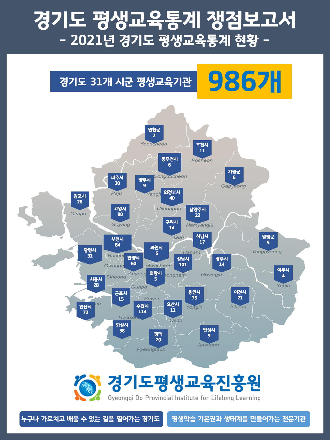 [쟁점보고서] 2021 경기도 평생교육통계: 경기도 평생교육기관